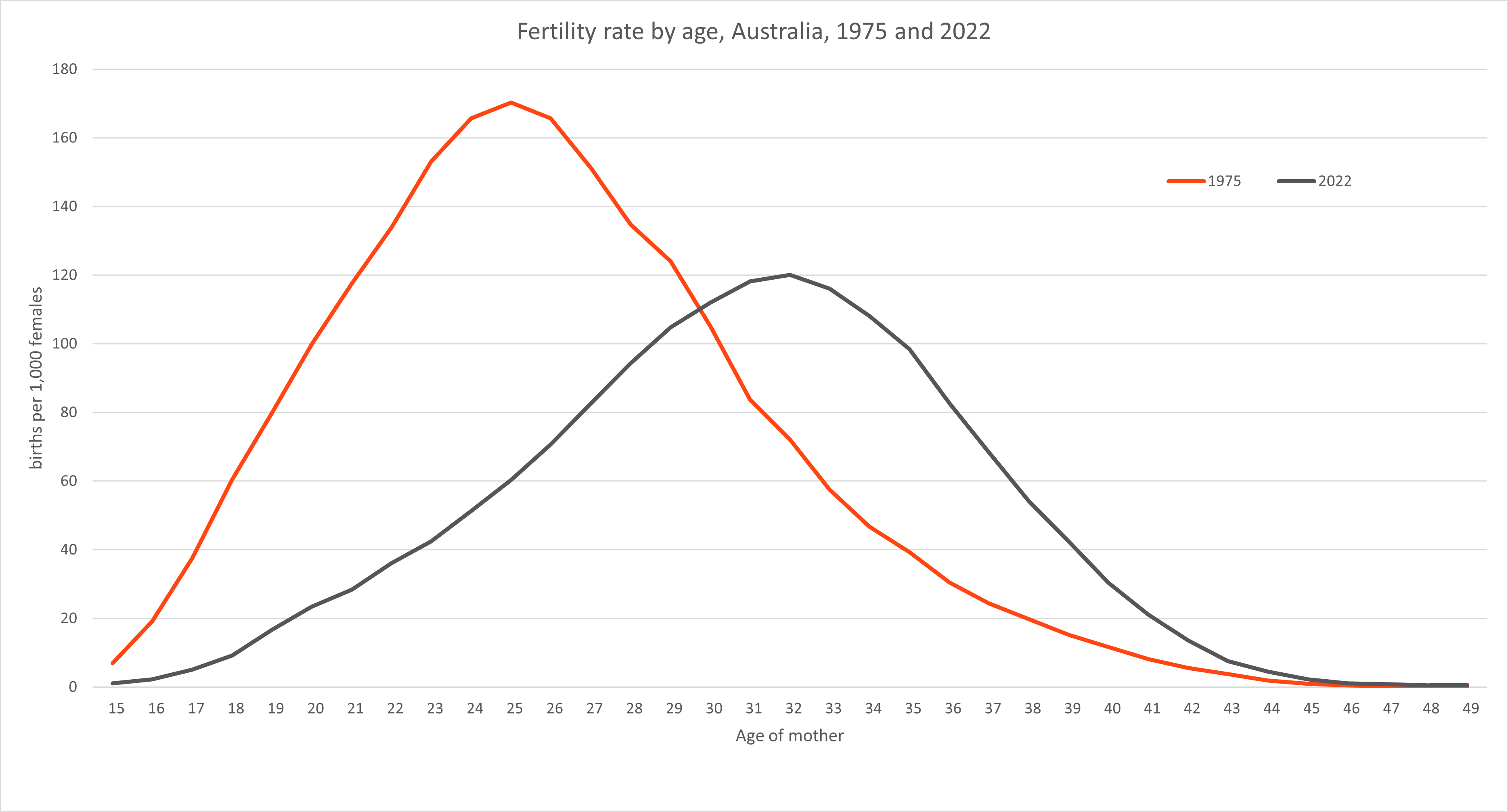 Australia’s birth rate falls in 2022