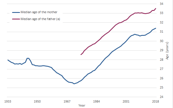 Australia’s birth rate lowest on record, but more babies than ever